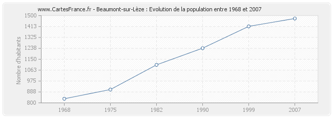 Population Beaumont-sur-Lèze