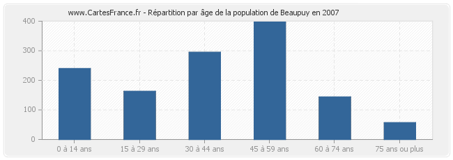 Répartition par âge de la population de Beaupuy en 2007