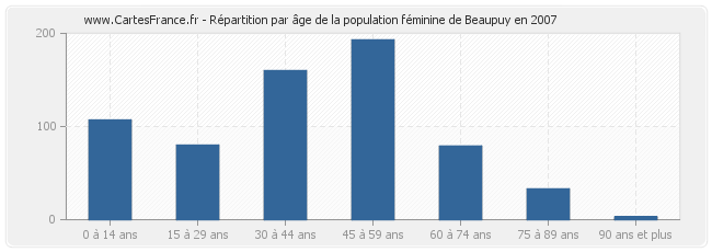 Répartition par âge de la population féminine de Beaupuy en 2007