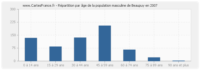 Répartition par âge de la population masculine de Beaupuy en 2007