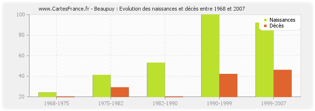 Beaupuy : Evolution des naissances et décès entre 1968 et 2007
