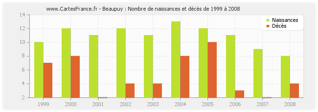 Beaupuy : Nombre de naissances et décès de 1999 à 2008