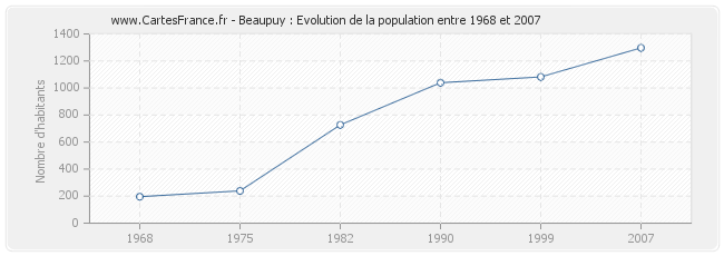 Population Beaupuy