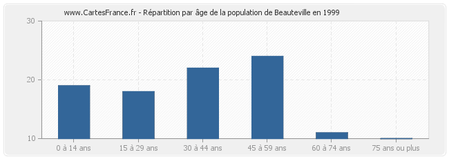 Répartition par âge de la population de Beauteville en 1999