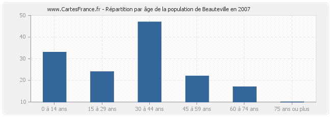 Répartition par âge de la population de Beauteville en 2007