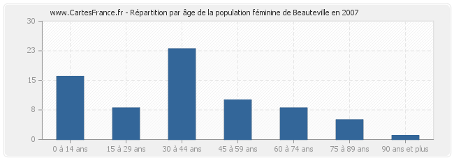 Répartition par âge de la population féminine de Beauteville en 2007