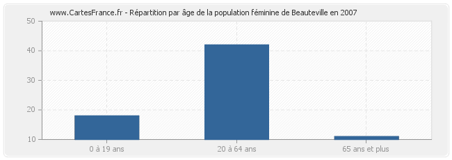 Répartition par âge de la population féminine de Beauteville en 2007