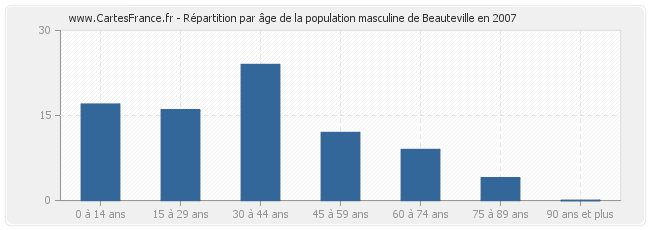 Répartition par âge de la population masculine de Beauteville en 2007