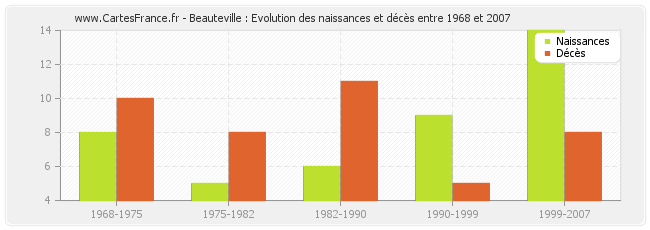Beauteville : Evolution des naissances et décès entre 1968 et 2007