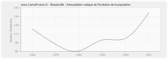 Beauteville : Interpolation cubique de l'évolution de la population