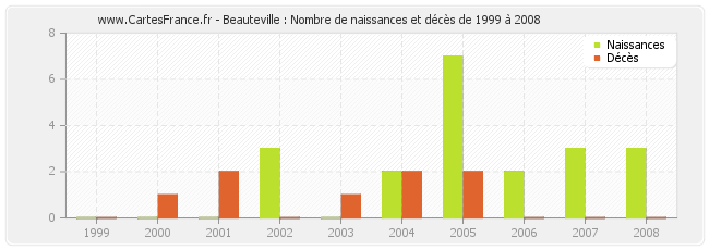 Beauteville : Nombre de naissances et décès de 1999 à 2008