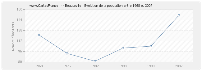 Population Beauteville