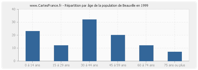 Répartition par âge de la population de Beauville en 1999