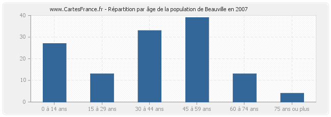 Répartition par âge de la population de Beauville en 2007