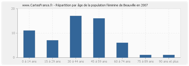 Répartition par âge de la population féminine de Beauville en 2007