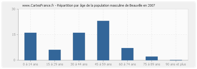 Répartition par âge de la population masculine de Beauville en 2007