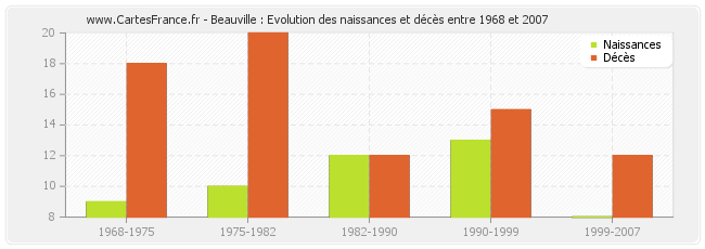 Beauville : Evolution des naissances et décès entre 1968 et 2007