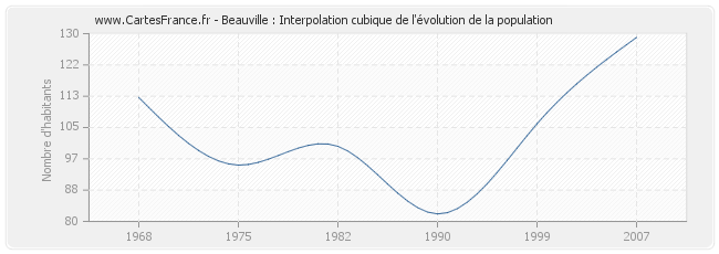 Beauville : Interpolation cubique de l'évolution de la population