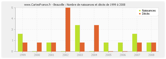 Beauville : Nombre de naissances et décès de 1999 à 2008