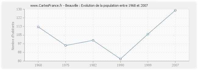 Population Beauville