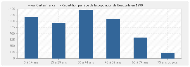 Répartition par âge de la population de Beauzelle en 1999