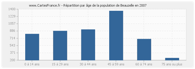 Répartition par âge de la population de Beauzelle en 2007