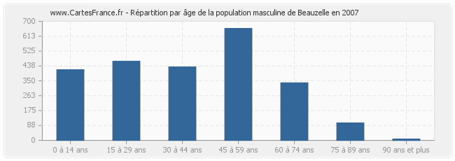 Répartition par âge de la population masculine de Beauzelle en 2007