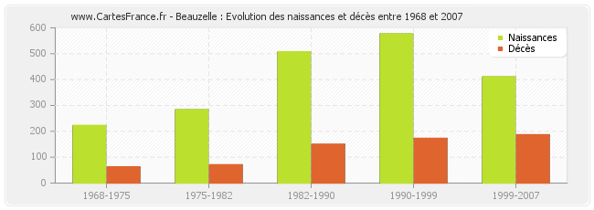 Beauzelle : Evolution des naissances et décès entre 1968 et 2007