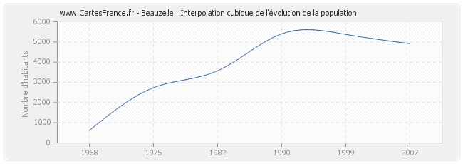Beauzelle : Interpolation cubique de l'évolution de la population