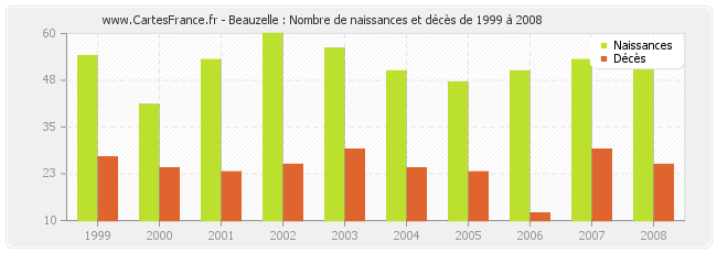 Beauzelle : Nombre de naissances et décès de 1999 à 2008