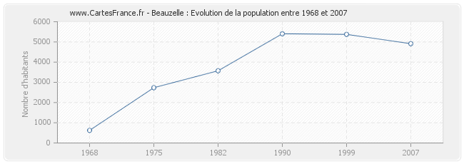 Population Beauzelle