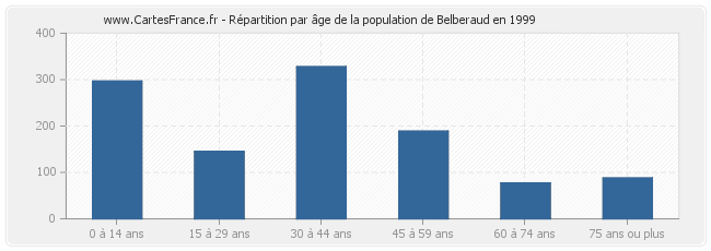 Répartition par âge de la population de Belberaud en 1999