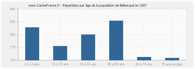Répartition par âge de la population de Belberaud en 2007