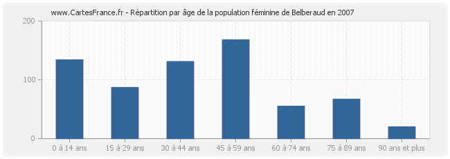 Répartition par âge de la population féminine de Belberaud en 2007