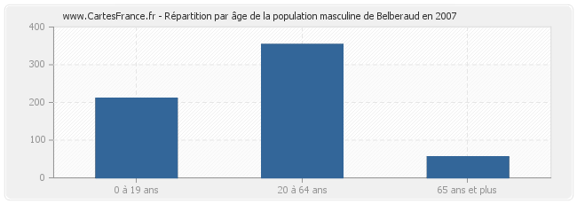 Répartition par âge de la population masculine de Belberaud en 2007