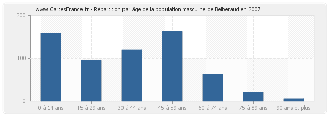 Répartition par âge de la population masculine de Belberaud en 2007