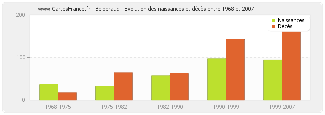 Belberaud : Evolution des naissances et décès entre 1968 et 2007