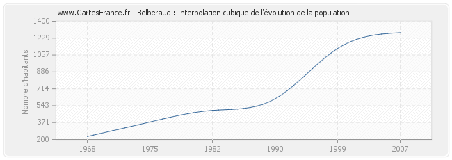 Belberaud : Interpolation cubique de l'évolution de la population