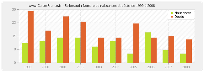 Belberaud : Nombre de naissances et décès de 1999 à 2008