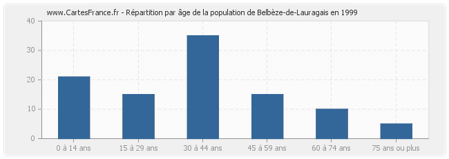 Répartition par âge de la population de Belbèze-de-Lauragais en 1999