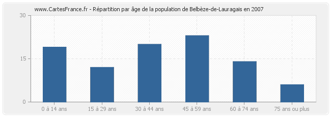 Répartition par âge de la population de Belbèze-de-Lauragais en 2007