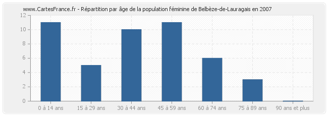 Répartition par âge de la population féminine de Belbèze-de-Lauragais en 2007