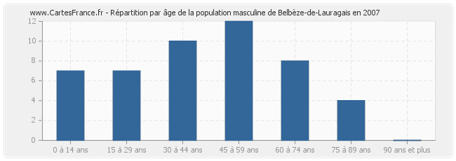 Répartition par âge de la population masculine de Belbèze-de-Lauragais en 2007