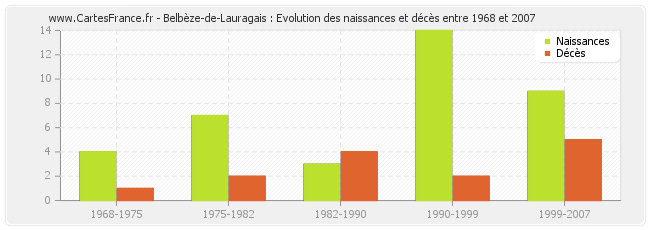 Belbèze-de-Lauragais : Evolution des naissances et décès entre 1968 et 2007