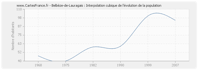 Belbèze-de-Lauragais : Interpolation cubique de l'évolution de la population