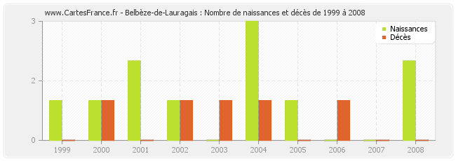 Belbèze-de-Lauragais : Nombre de naissances et décès de 1999 à 2008