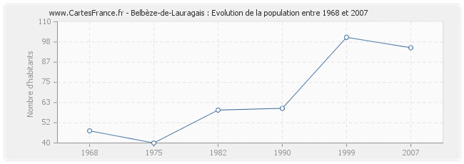 Population Belbèze-de-Lauragais