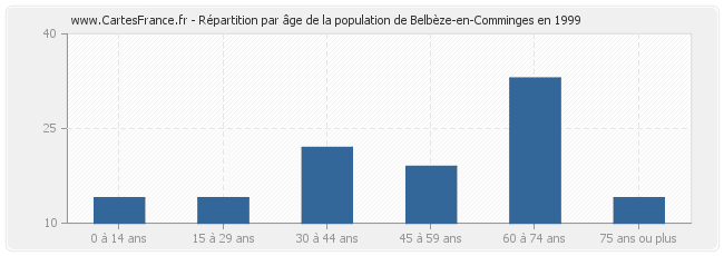 Répartition par âge de la population de Belbèze-en-Comminges en 1999