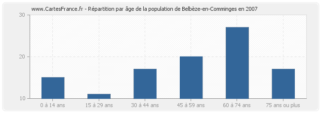Répartition par âge de la population de Belbèze-en-Comminges en 2007