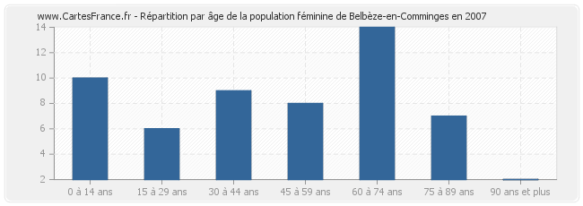 Répartition par âge de la population féminine de Belbèze-en-Comminges en 2007